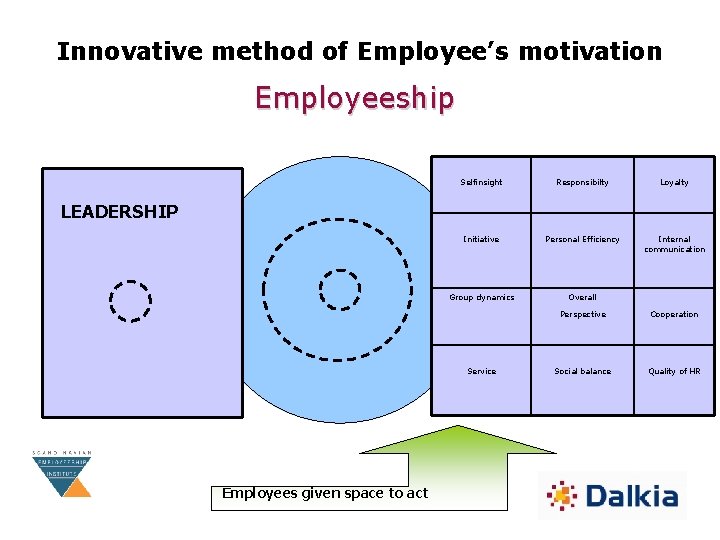Innovative method of Employee’s motivation Employeeship Selfinsight Responsibilty Loyalty Initiative Personal Efficiency Internal communication