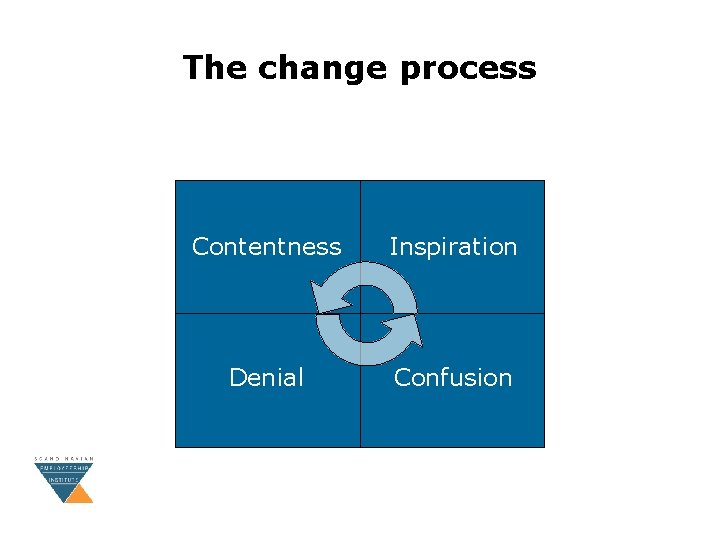 The change process Contentness Inspiration Denial Confusion 