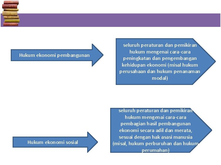 Hukum ekonomi pembangunan Hukum ekonomi sosial seluruh peraturan dan pemikiran hukum mengenai cara-cara peningkatan