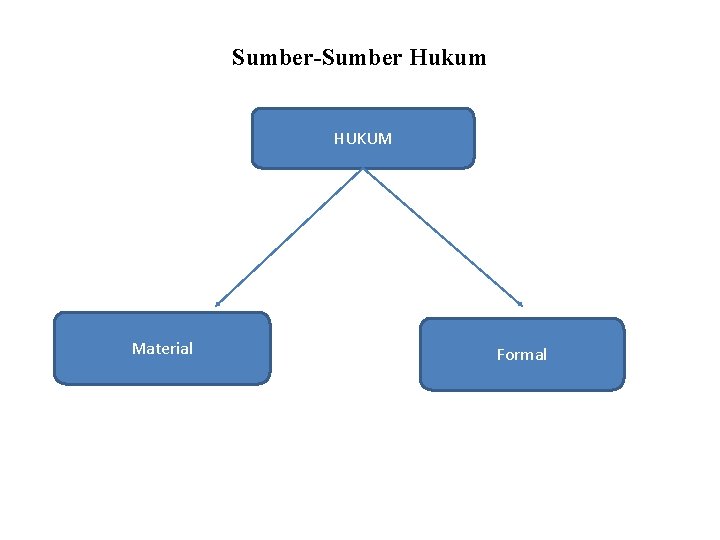 Sumber-Sumber Hukum HUKUM Material Formal 