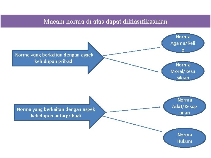 Macam norma di atas dapat diklasifikasikan Norma yang berkaitan dengan aspek kehidupan pribadi Norma