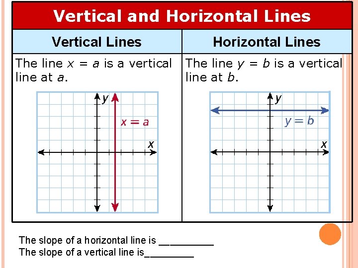 Vertical and Horizontal Lines Vertical Lines Horizontal Lines The line x = a is