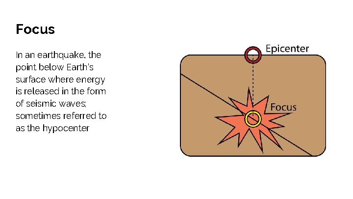 Focus In an earthquake, the point below Earth’s surface where energy is released in