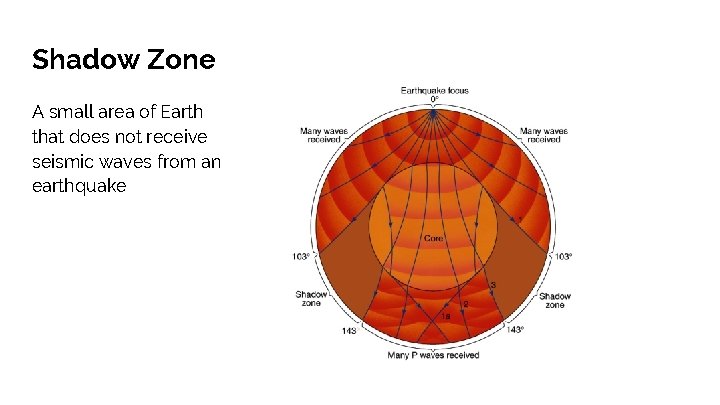 Shadow Zone A small area of Earth that does not receive seismic waves from