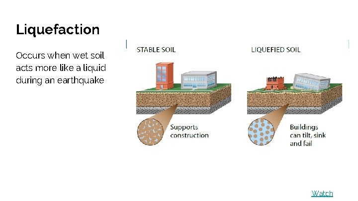 Liquefaction Occurs when wet soil acts more like a liquid during an earthquake Watch