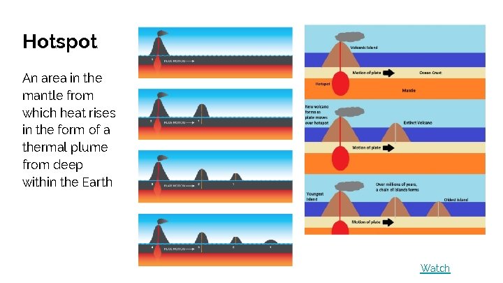 Hotspot An area in the mantle from which heat rises in the form of