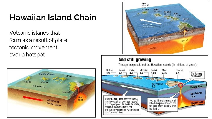 Hawaiian Island Chain Volcanic islands that form as a result of plate tectonic movement