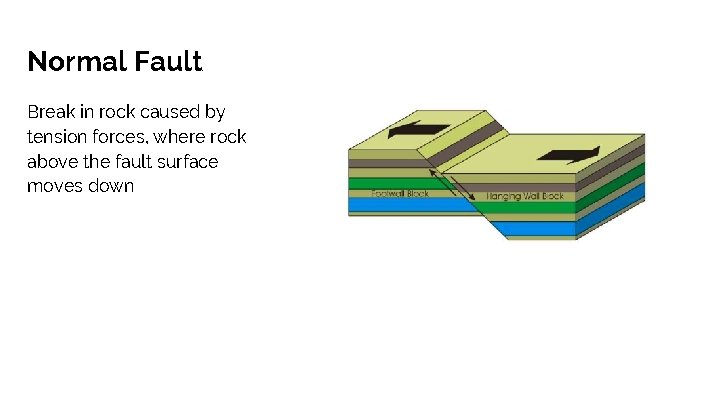 Normal Fault Break in rock caused by tension forces, where rock above the fault