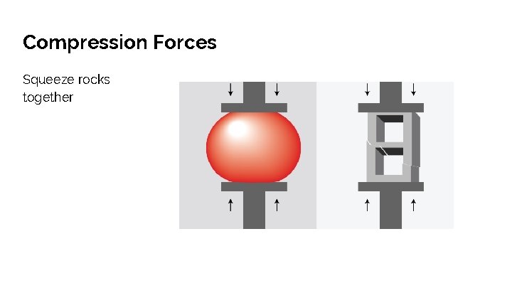 Compression Forces Squeeze rocks together 