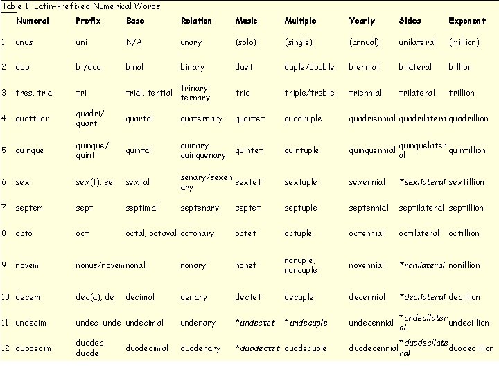 Table 1: Latin-Prefixed Numerical Words Numeral Prefix Base Relation Music Multiple Yearly Sides Exponent