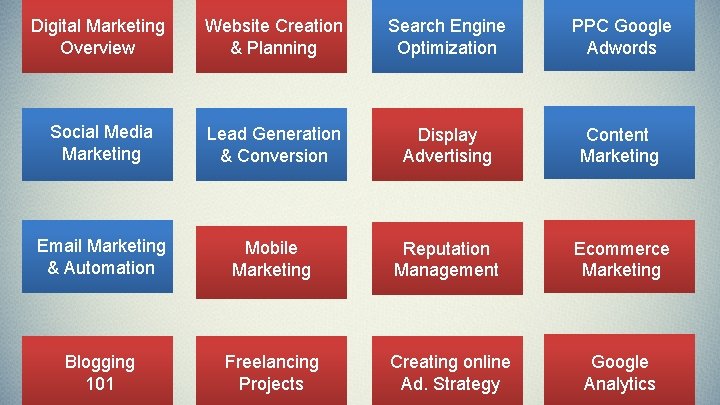 Digital Marketing Overview Website Creation & Planning Search Engine Optimization PPC Google Adwords Social