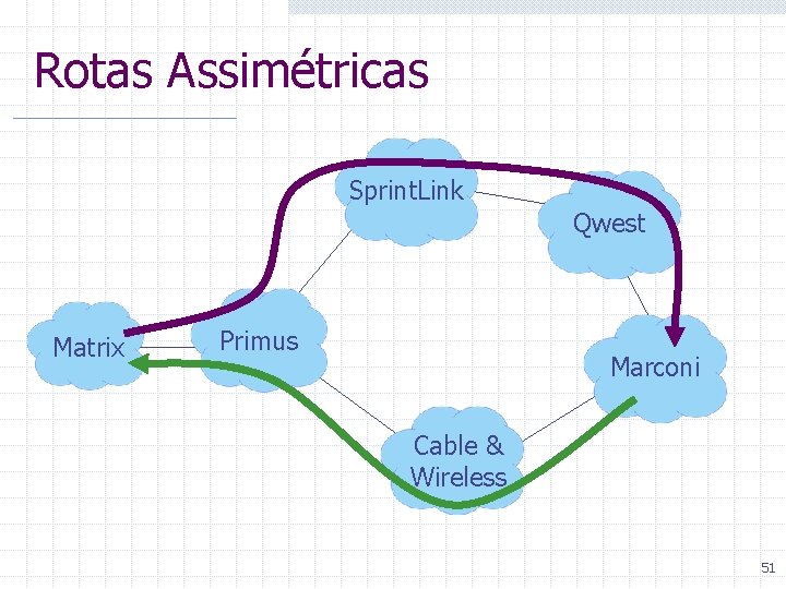 Rotas Assimétricas Sprint. Link Qwest Matrix Primus Marconi Cable & Wireless 51 