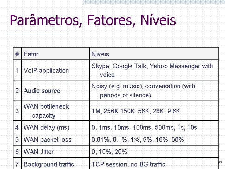 Parâmetros, Fatores, Níveis # Fator Níveis 1 Vo. IP application Skype, Google Talk, Yahoo