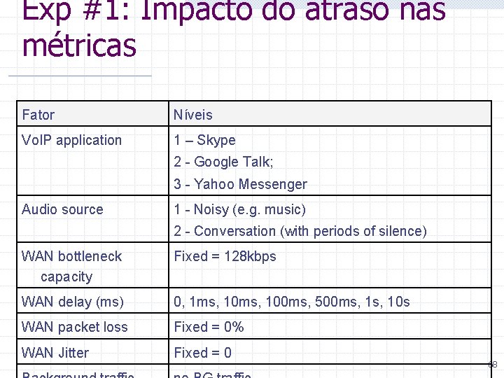 Exp #1: Impacto do atraso nas métricas Fator Níveis Vo. IP application 1 –