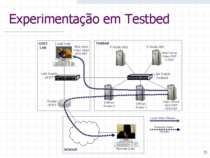 Experimentação em Testbed GPRT LAN Local User Web client Video client VPN PEP Testbed