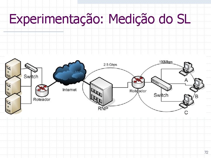 Experimentação: Medição do SL 72 