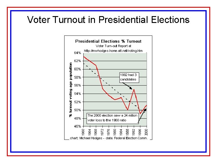 Voter Turnout in Presidential Elections 