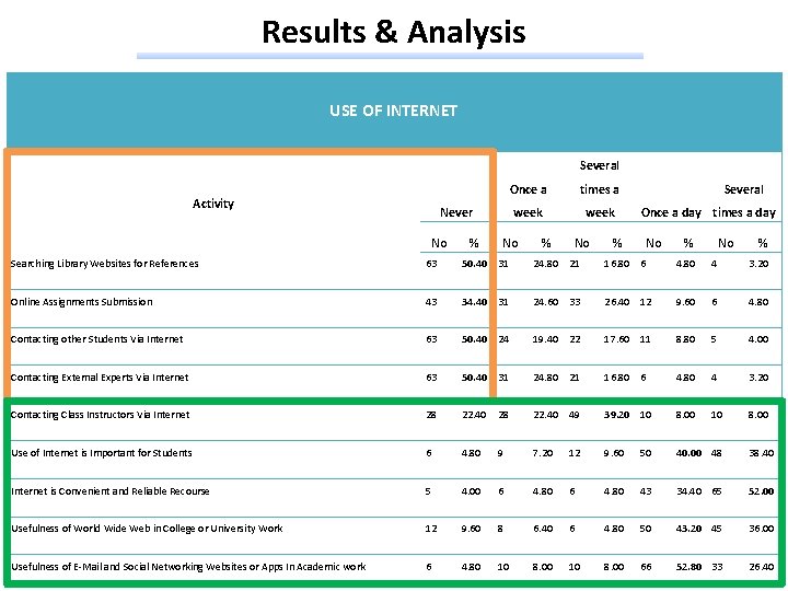 Results & Analysis USE OF INTERNET Several Activity Never No % Once a times