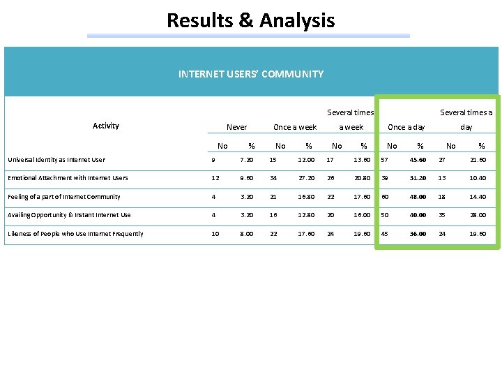 Results & Analysis INTERNET USERS’ COMMUNITY Several times Activity Never No Once a week