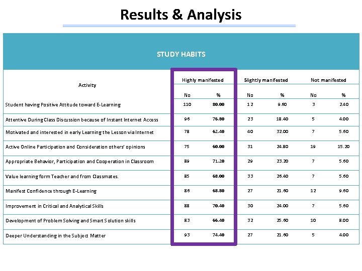 Results & Analysis STUDY HABITS Activity Highly manifested Slightly manifested Not manifested No %