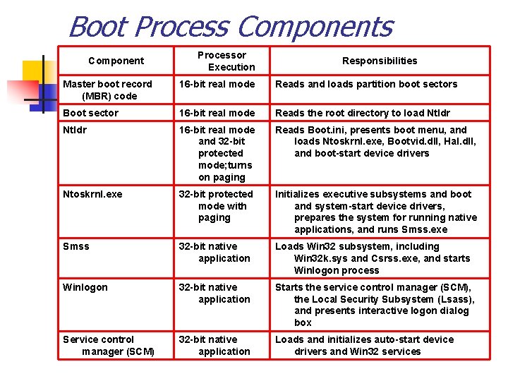 Boot Process Component Processor Execution Responsibilities Master boot record (MBR) code 16 -bit real