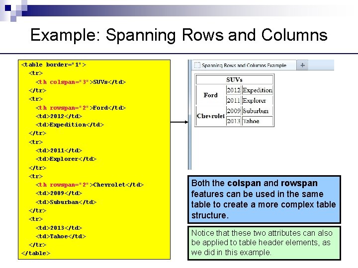 Example: Spanning Rows and Columns <table border="1"> <tr> <th colspan="3">SUVs</td> </tr> <th rowspan="2">Ford</td> <td>2012</td>