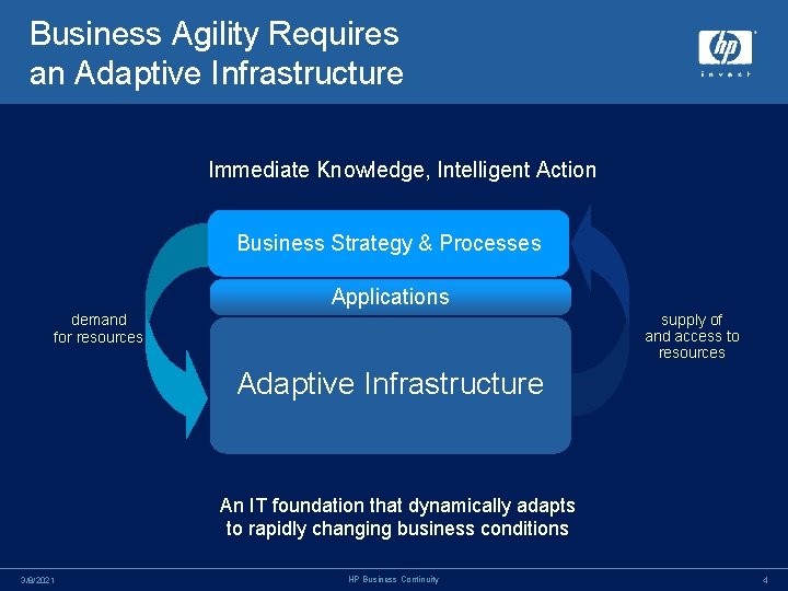 Business Agility Requires an Adaptive Infrastructure Immediate Knowledge, Intelligent Action Business Strategy & Processes