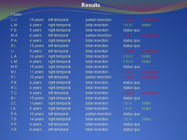 Results Cases C. V. L. M. F. S. M. A. P. A. S. I.