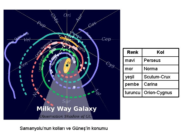 Renk Kol mavi Perseus mor Norma yeşil Scutum-Crux pembe Carina turuncu Orion-Cygnus Samanyolu’nun kolları