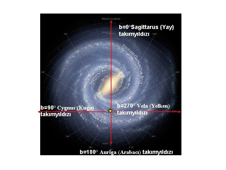 b=0°Sagittarus (Yay) takımyıldızı b=90° Cygnus (Kuğu) takımyıldızı b=270° Vela (Yelken) takımyıldızı b=180° Auriga (Arabacı)