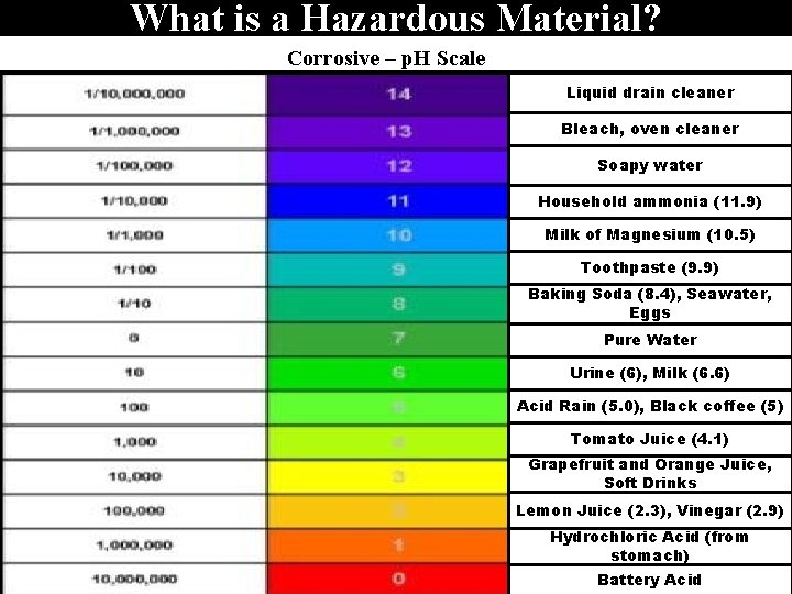 What is a Hazardous Material? Corrosive – p. H Scale Liquid drain cleaner Bleach,