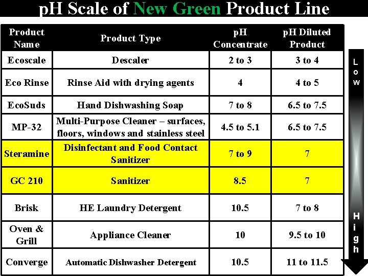 p. H Scale of New Green Product Line Product Name Product Type p. H