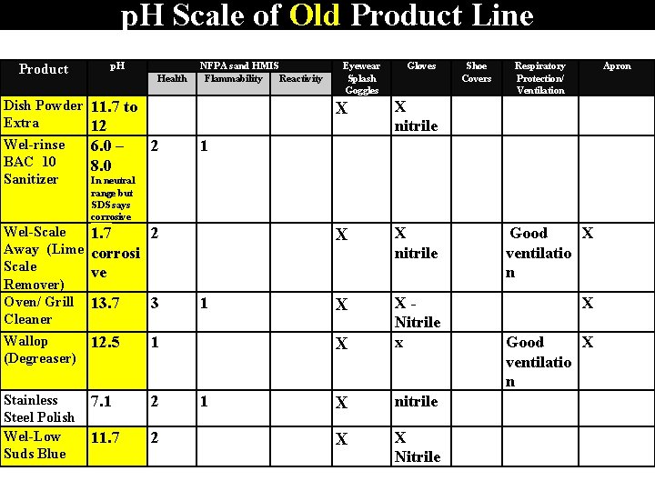 p. H Scale of Old Product Line Product p. H Health NFPA sand HMIS