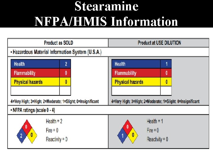 Stearamine NFPA/HMIS Information 