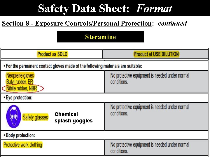 Safety Data Sheet: Format Section 8 - Exposure Controls/Personal Protection: continued Steramine Chemical splash