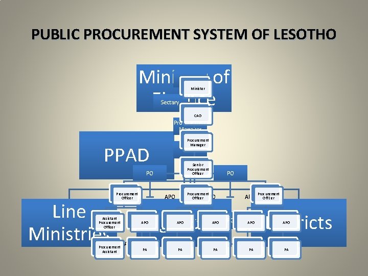 PUBLIC PROCUREMENT SYSTEM OF LESOTHO Minister of Finance Director Minister Sectary CAO Procurement Manager