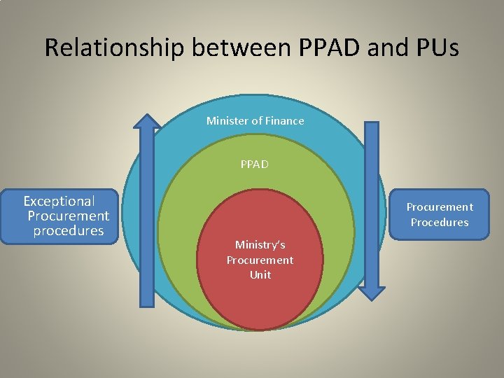 Relationship between PPAD and PUs Minister of Finance PPAD Exceptional Procurement procedures PPAD Ministry’s