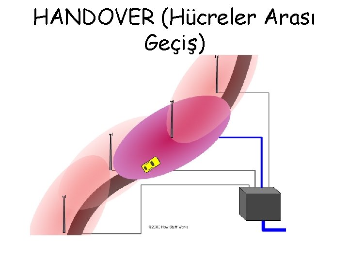 HANDOVER (Hücreler Arası Geçiş) 