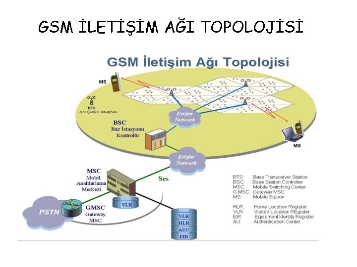 GSM İLETİŞİM AĞI TOPOLOJİSİ 