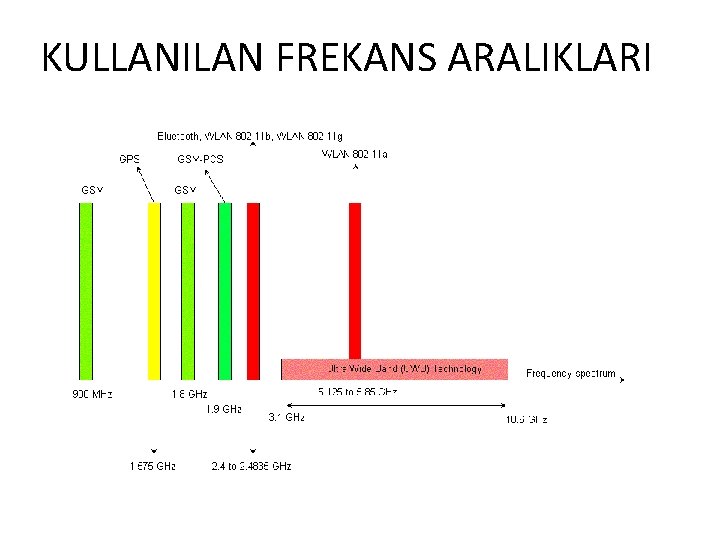 KULLANILAN FREKANS ARALIKLARI 