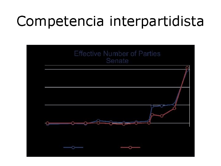 Competencia interpartidista 