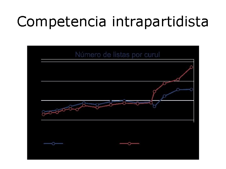 Competencia intrapartidista 
