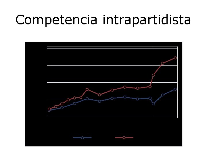 Competencia intrapartidista 161 199 Representatives 100 114 Senators 