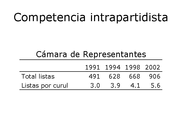 Competencia intrapartidista Cámara de Representantes Total listas Listas por curul 1991 1994 1998 2002