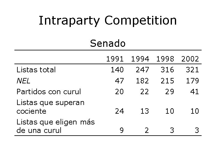 Intraparty Competition Senado Listas total NEL Partidos con curul Listas que superan cociente Listas