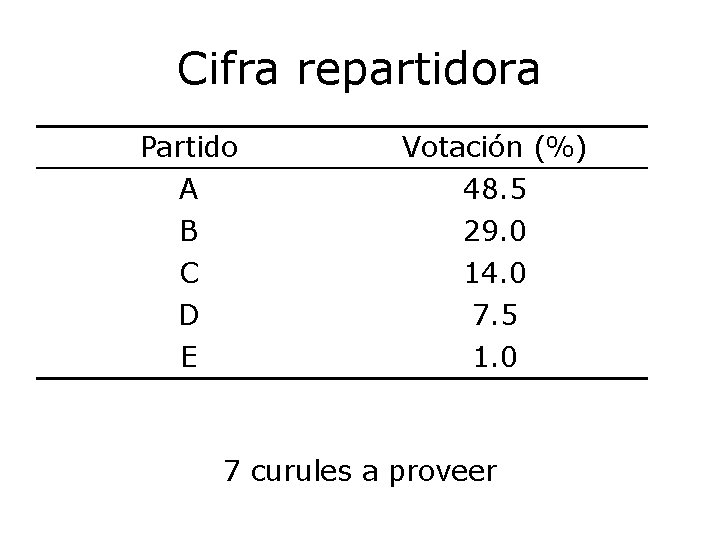 Cifra repartidora Partido A B Votación (%) 48. 5 29. 0 C D E