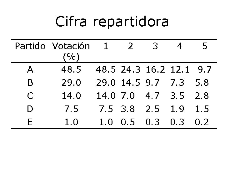 Cifra repartidora Partido Votación 1 2 3 4 5 (%) A 48. 5 24.
