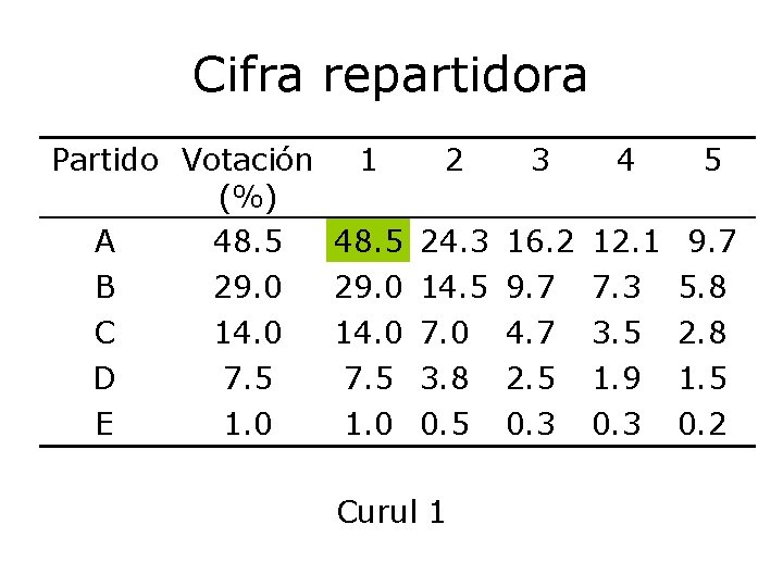 Cifra repartidora Partido Votación 1 2 3 4 5 (%) A 48. 5 24.