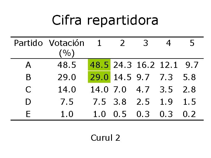 Cifra repartidora Partido Votación 1 2 3 4 5 (%) A 48. 5 24.