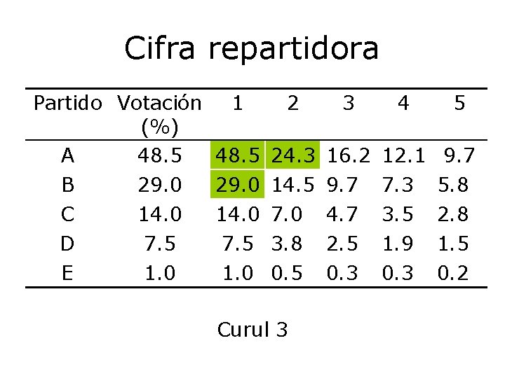 Cifra repartidora Partido Votación 1 2 3 4 5 (%) A 48. 5 24.